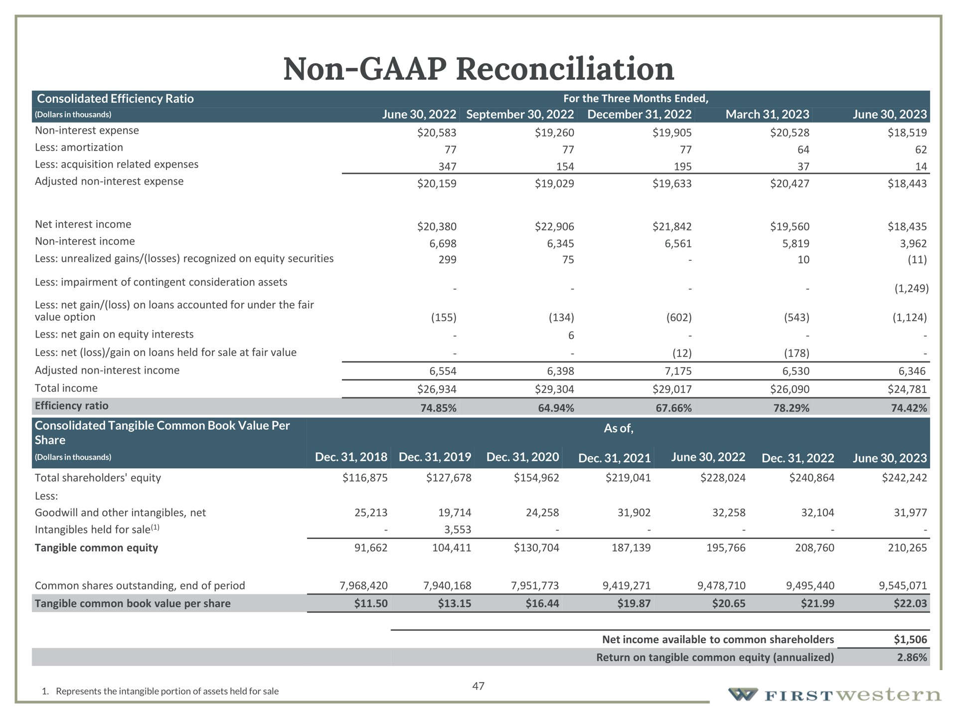 non reconciliation | First Western Financial