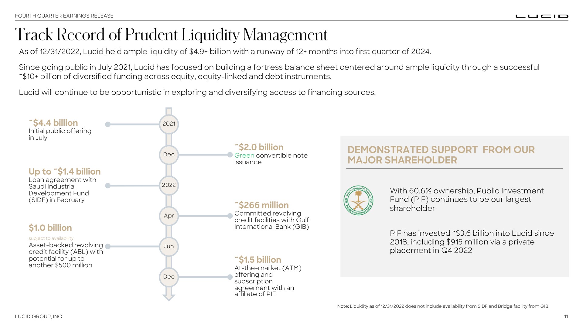 track record of prudent liquidity management demonstrated support from our major shareholder | Lucid Motors