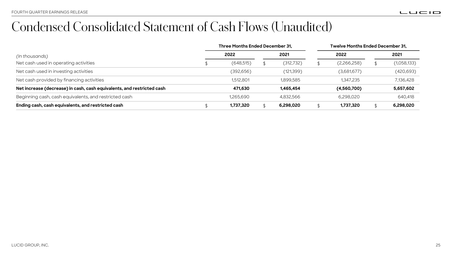 condensed consolidated statement of cash flows unaudited | Lucid Motors