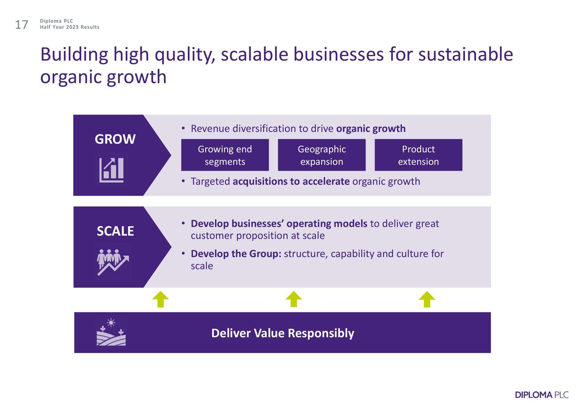 building high quality scalable businesses for sustainable organic growth grow scale deliver value responsibly | Diploma