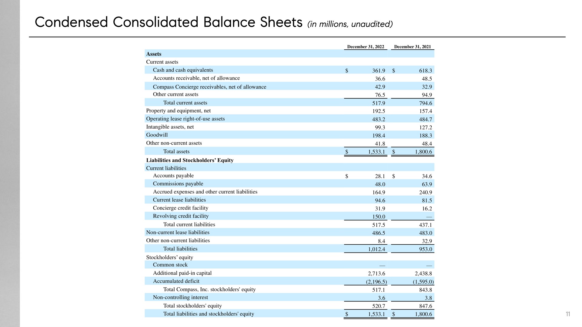 condensed consolidated balance sheets in millions unaudited so | Compass