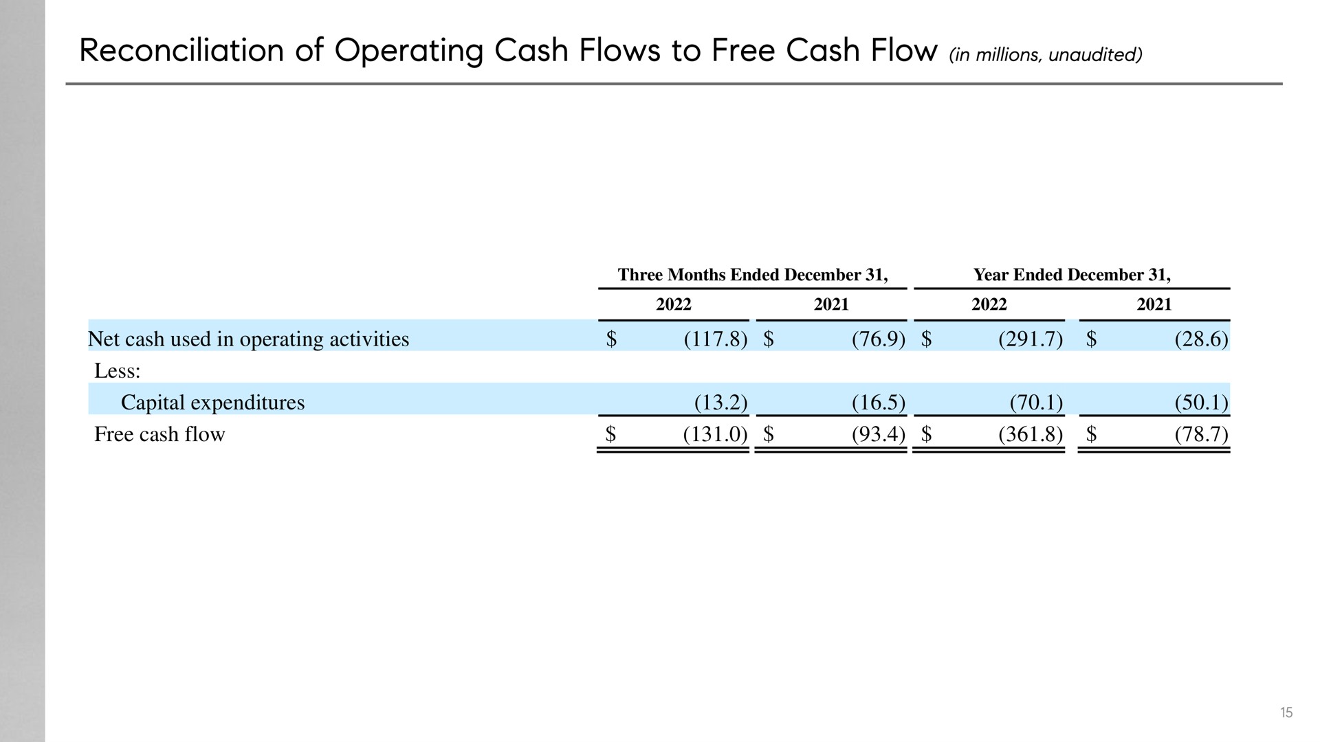 reconciliation of operating cash flows to free cash flow in millions unaudited | Compass