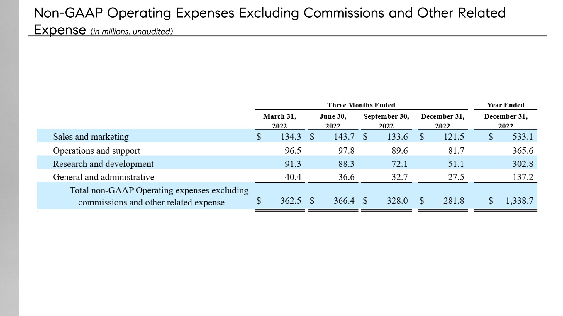 non operating expenses excluding commissions and other related expense | Compass