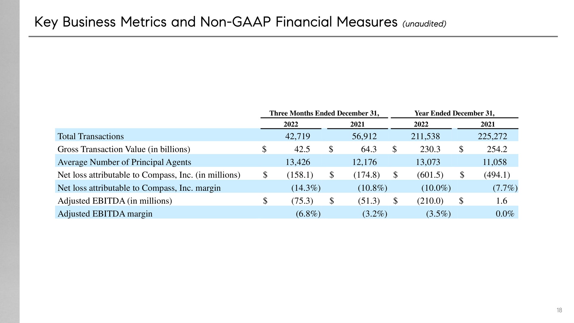 key business metrics and non financial measures unaudited adjusted margin | Compass