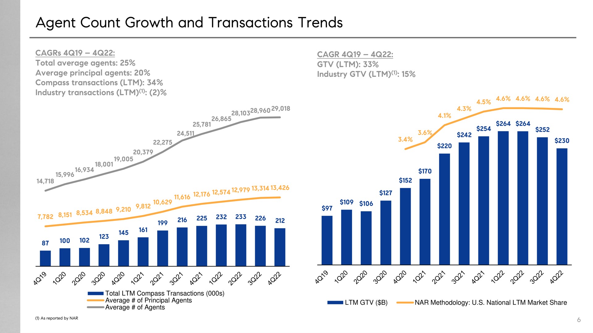agent count growth and transactions trends a or | Compass