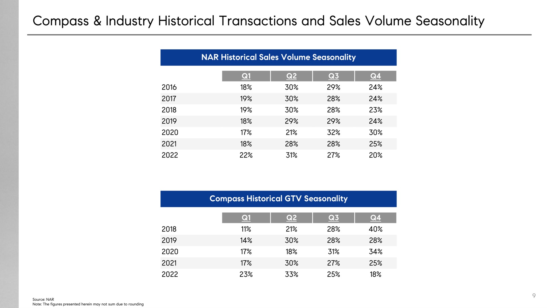 compass industry historical transactions and sales volume seasonality | Compass