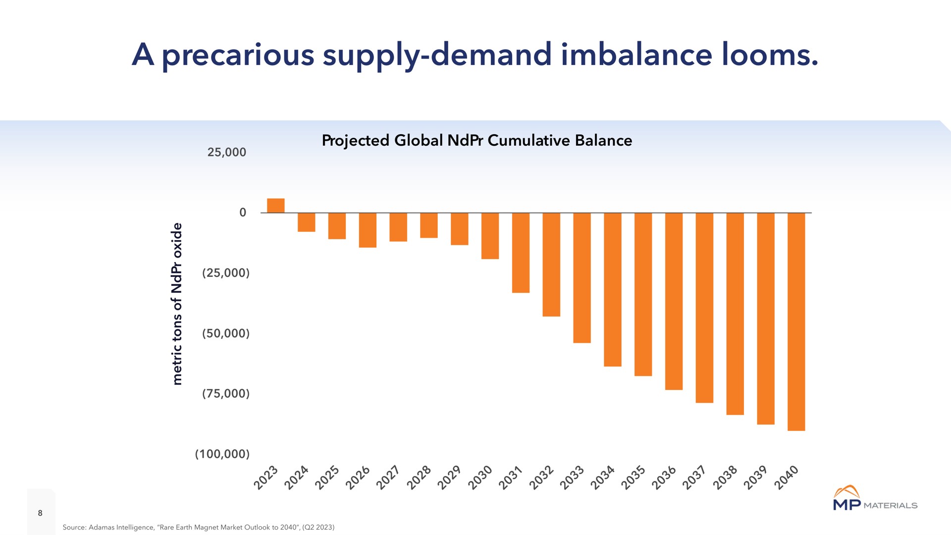 a precarious supply demand imbalance looms | MP Materials