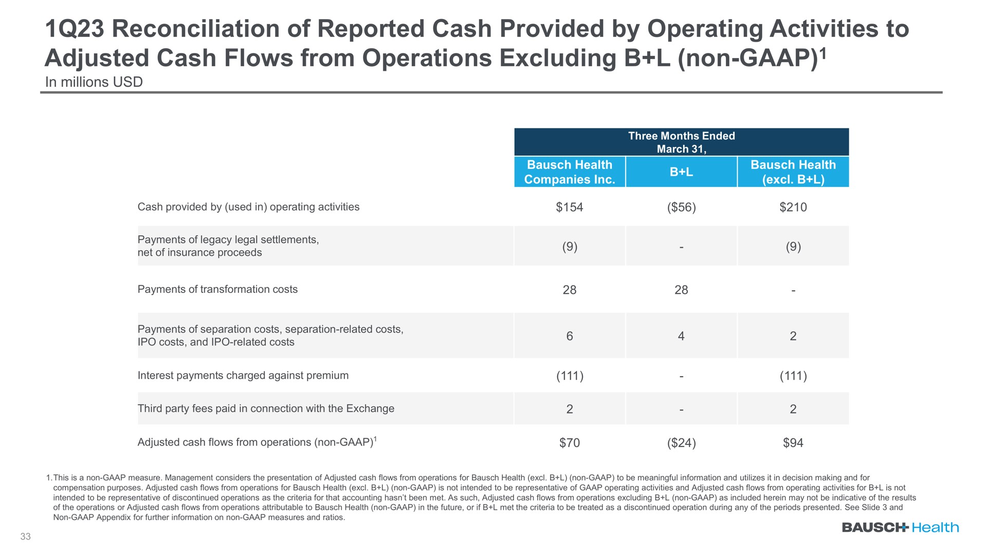 reconciliation of reported cash provided by operating activities to adjusted cash flows from operations excluding non | Bausch Health Companies
