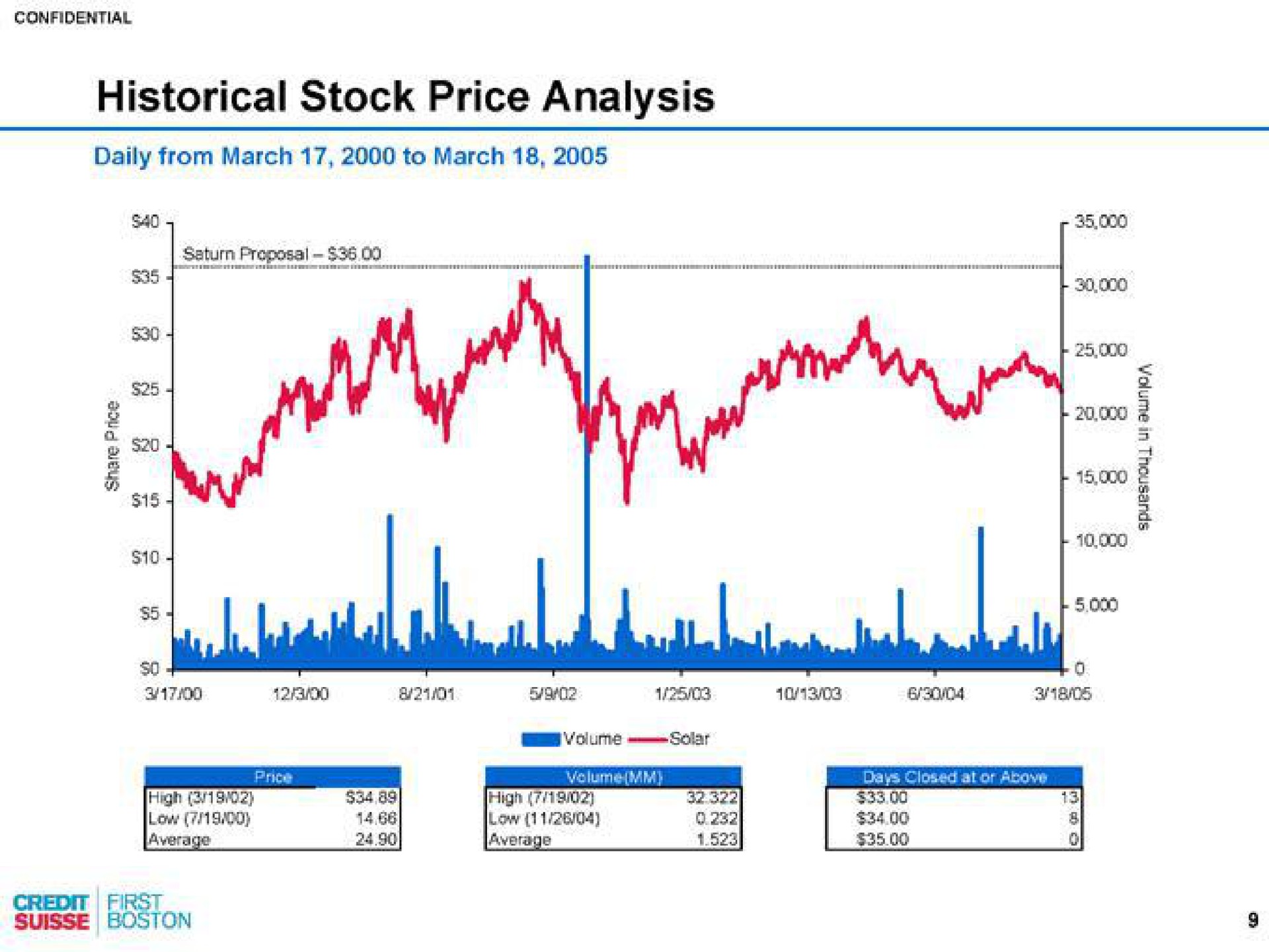 historical stock price analysis | Credit Suisse