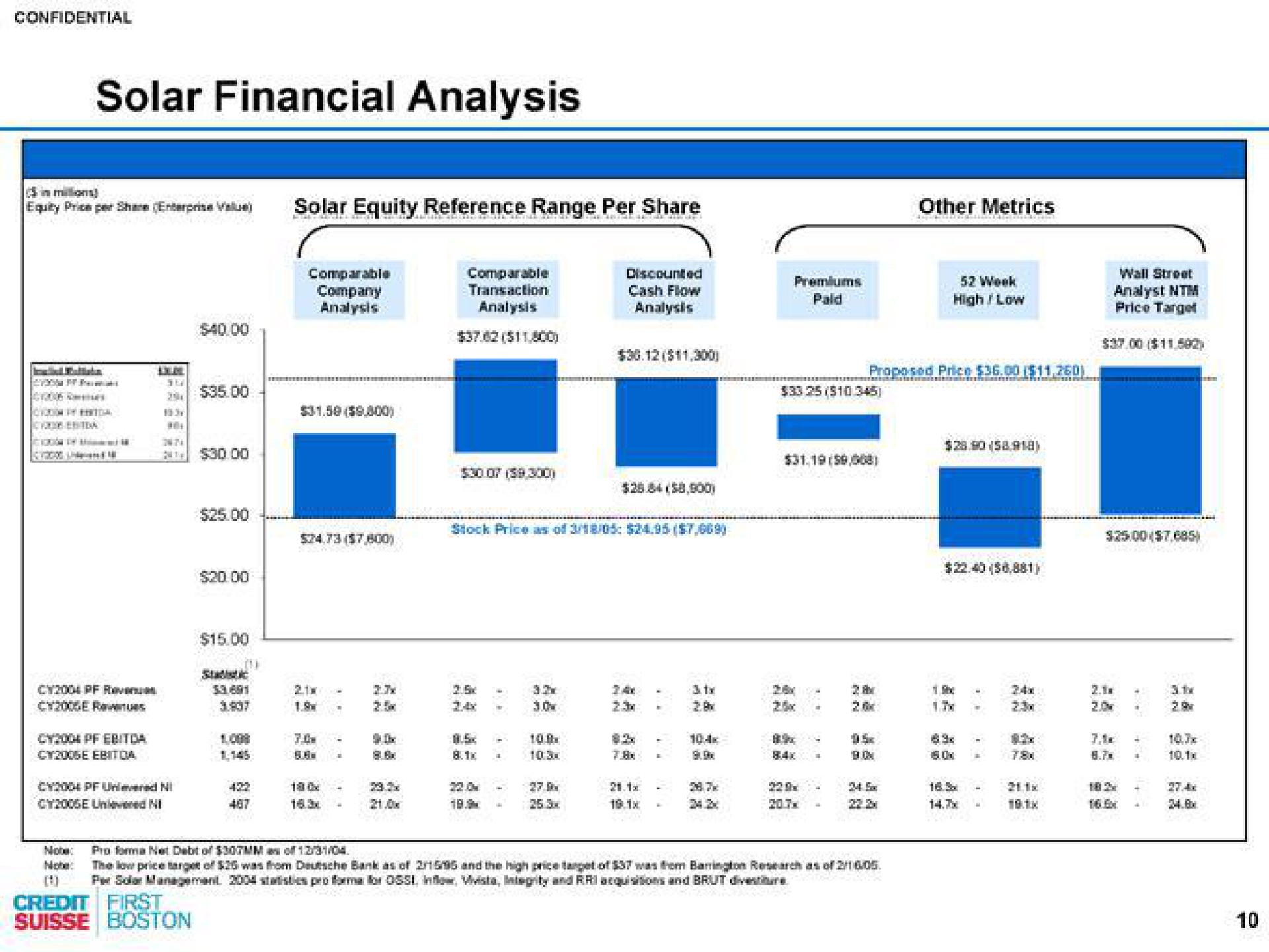 solar financial analysis | Credit Suisse