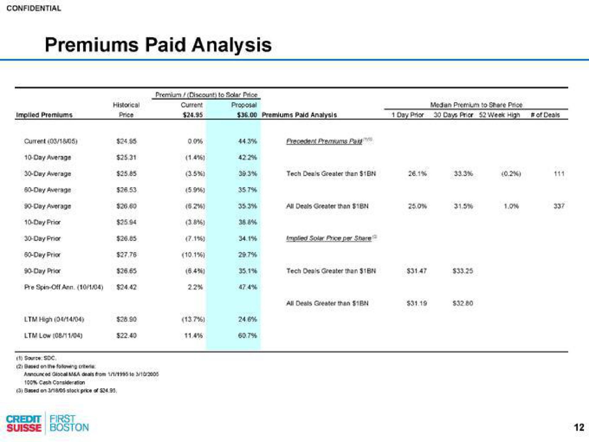 premiums paid analysis | Credit Suisse