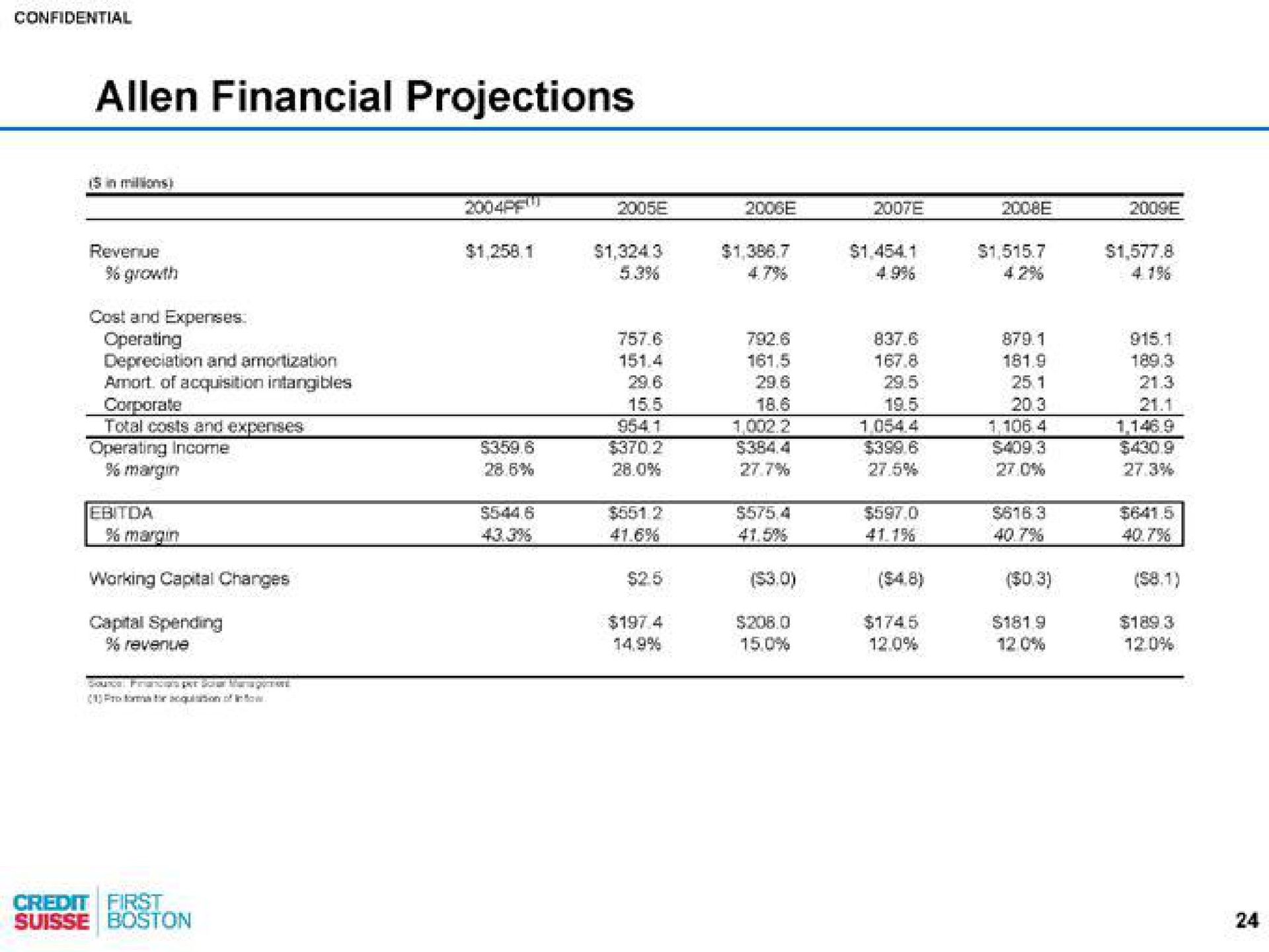 financial projections | Credit Suisse