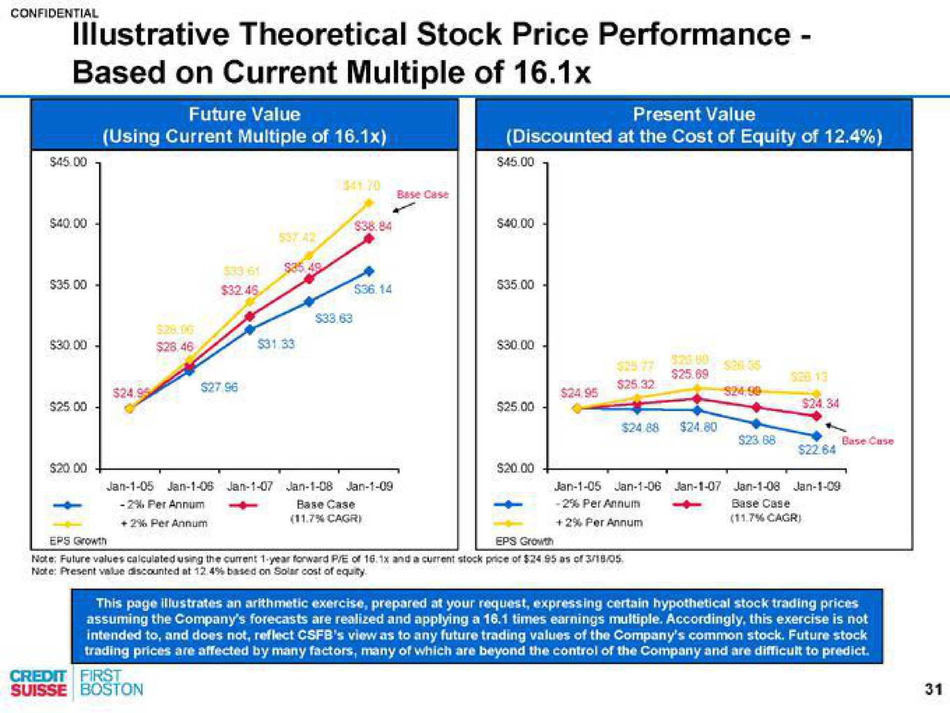 theoretical stock price performance based on current multiple of | Credit Suisse