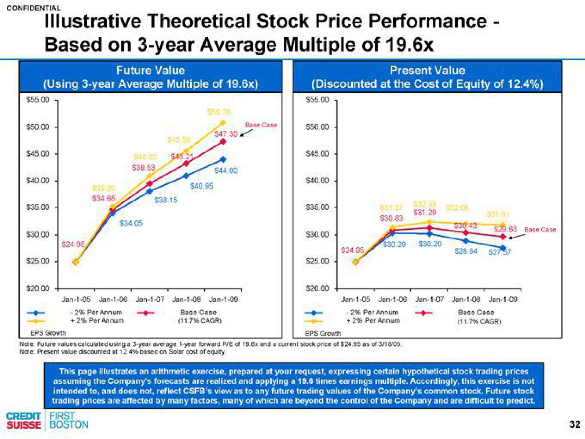 illustrative theoretical stock price performance based on year average multiple of | Credit Suisse