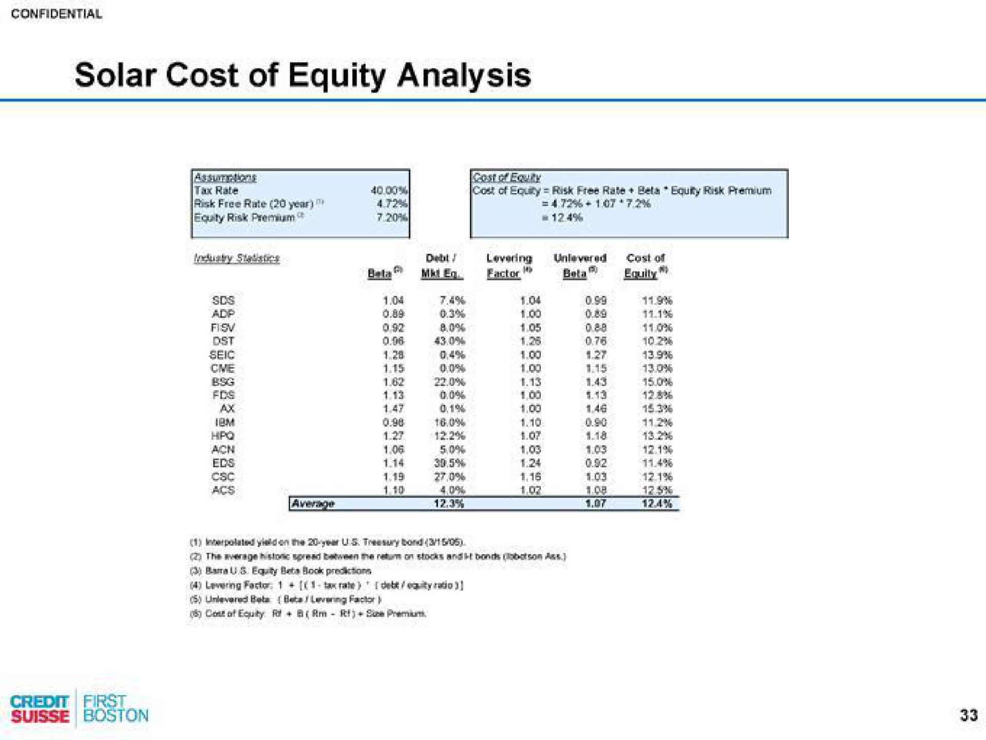 solar cost of equity analysis | Credit Suisse