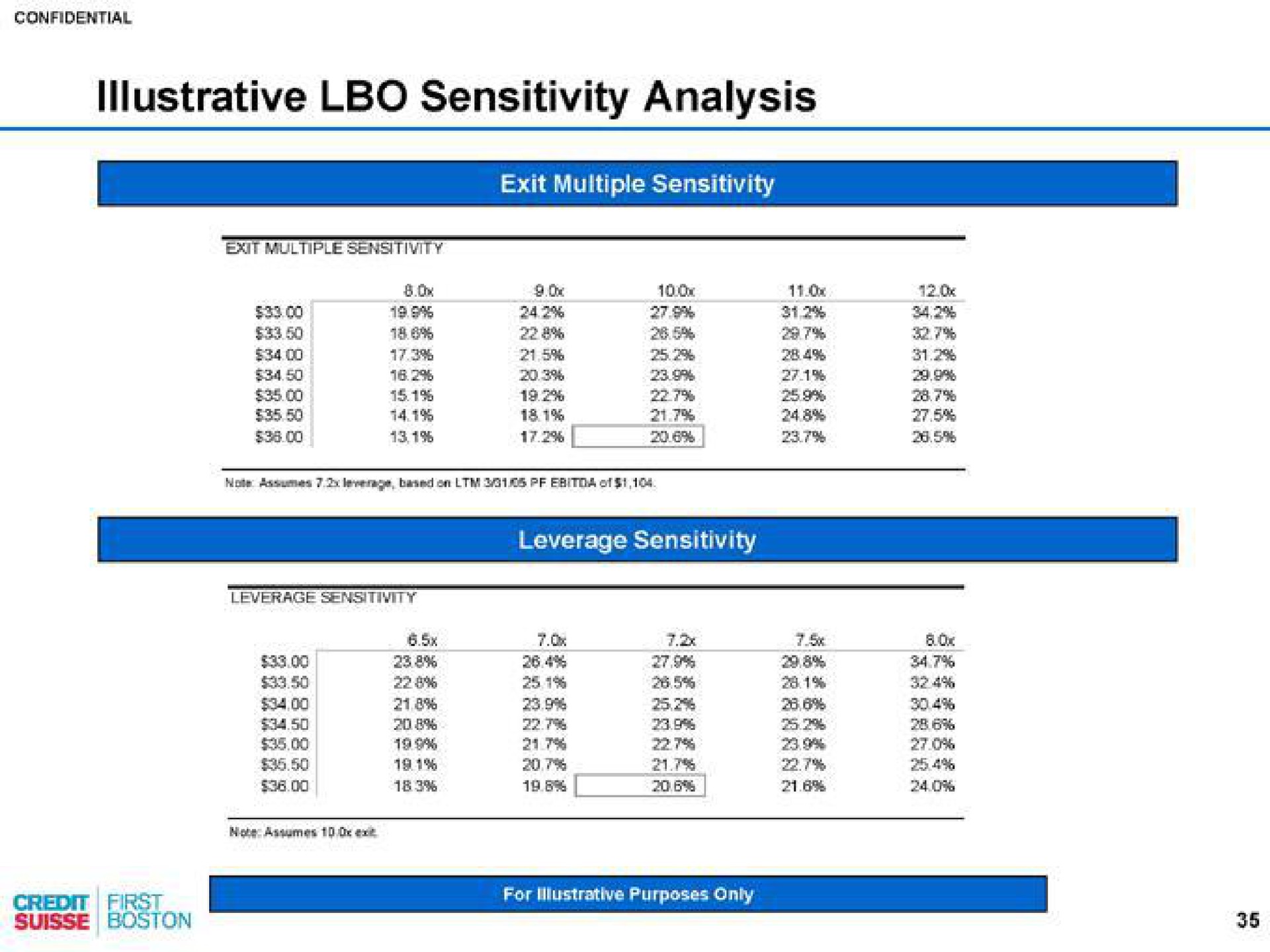 illustrative sensitivity analysis | Credit Suisse