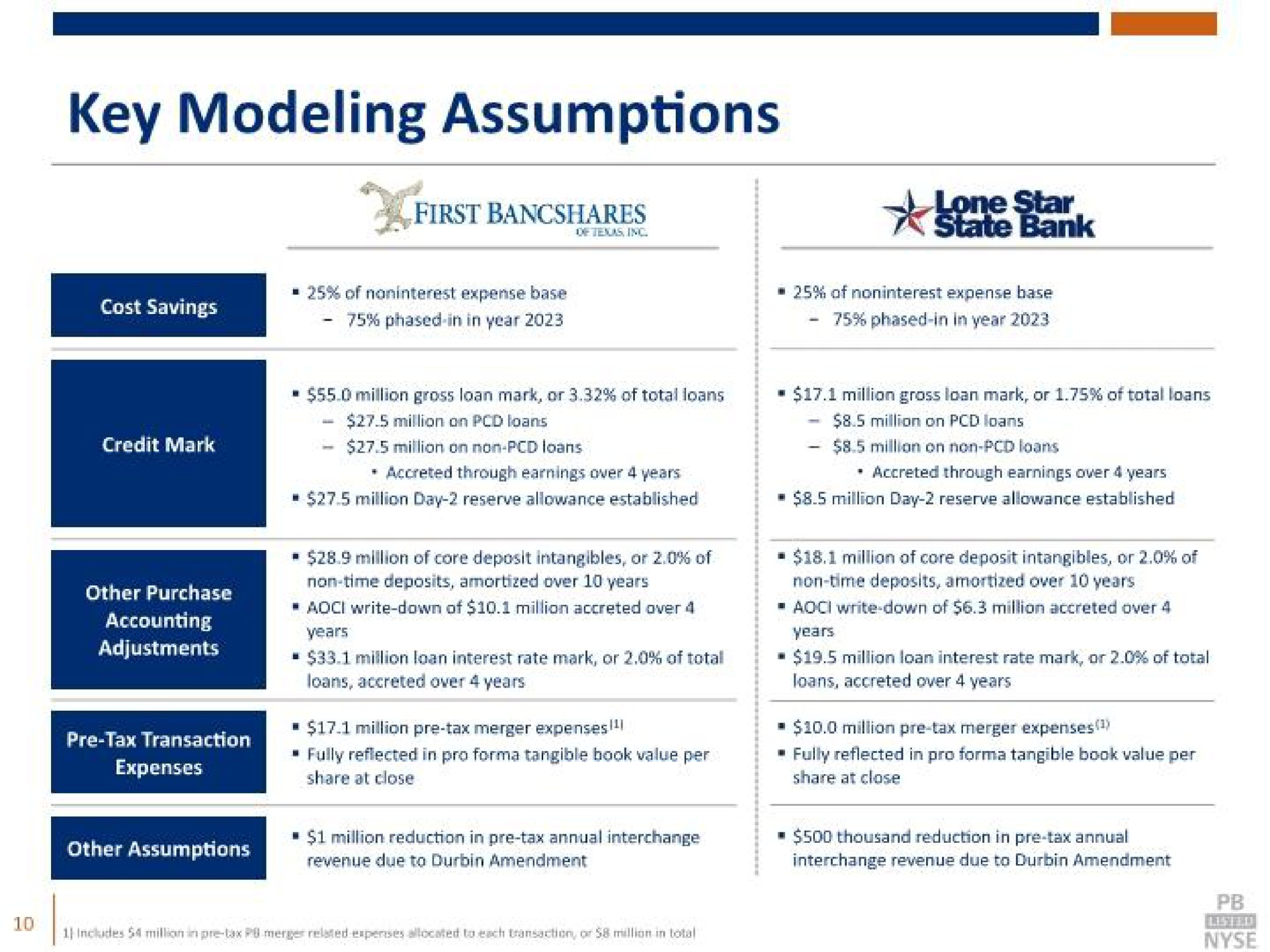 key modeling assumptions first state bank | Prosperity Bancshares