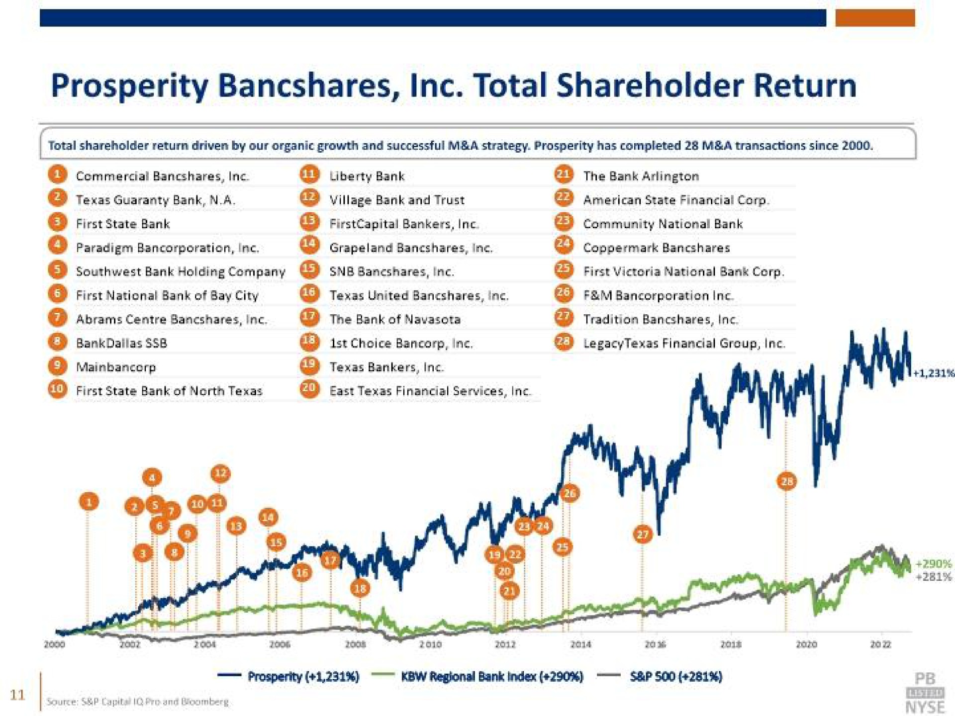prosperity total shareholder return | Prosperity Bancshares