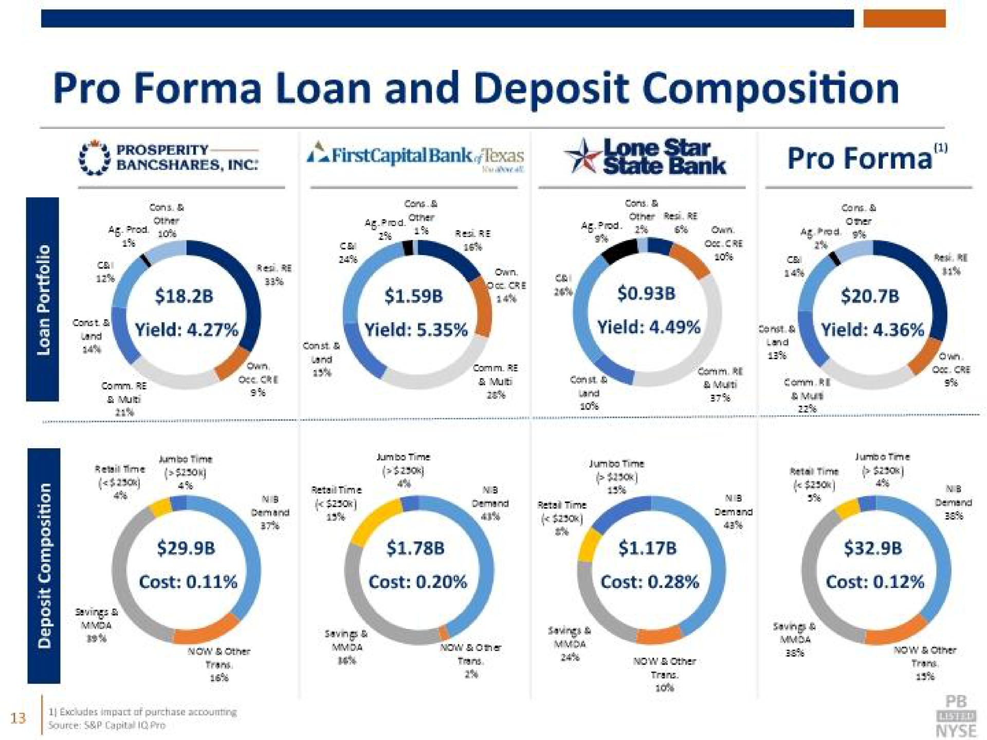 pro loan and deposit composition me yrs pro cost | Prosperity Bancshares