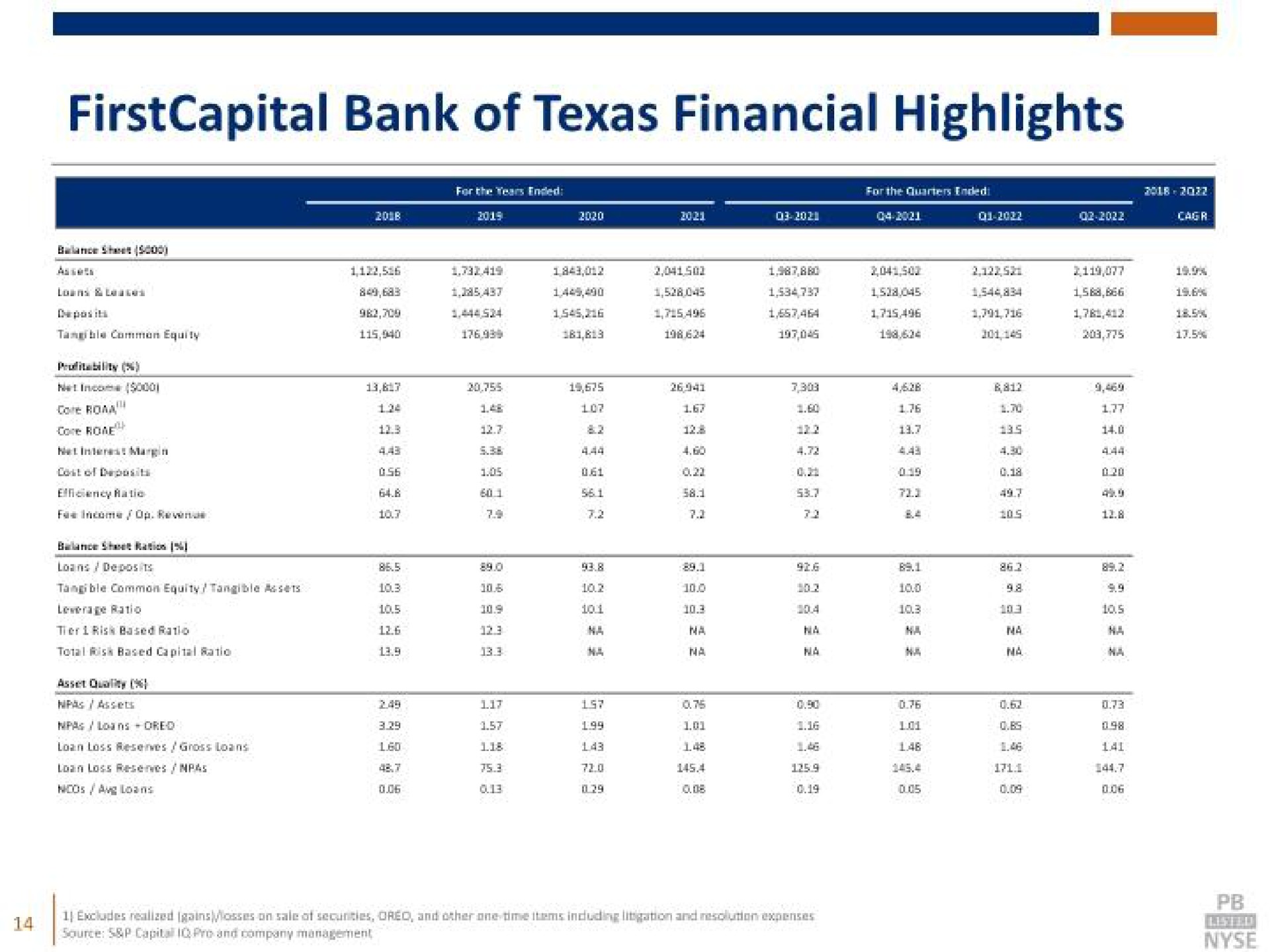 bank of financial highlights | Prosperity Bancshares