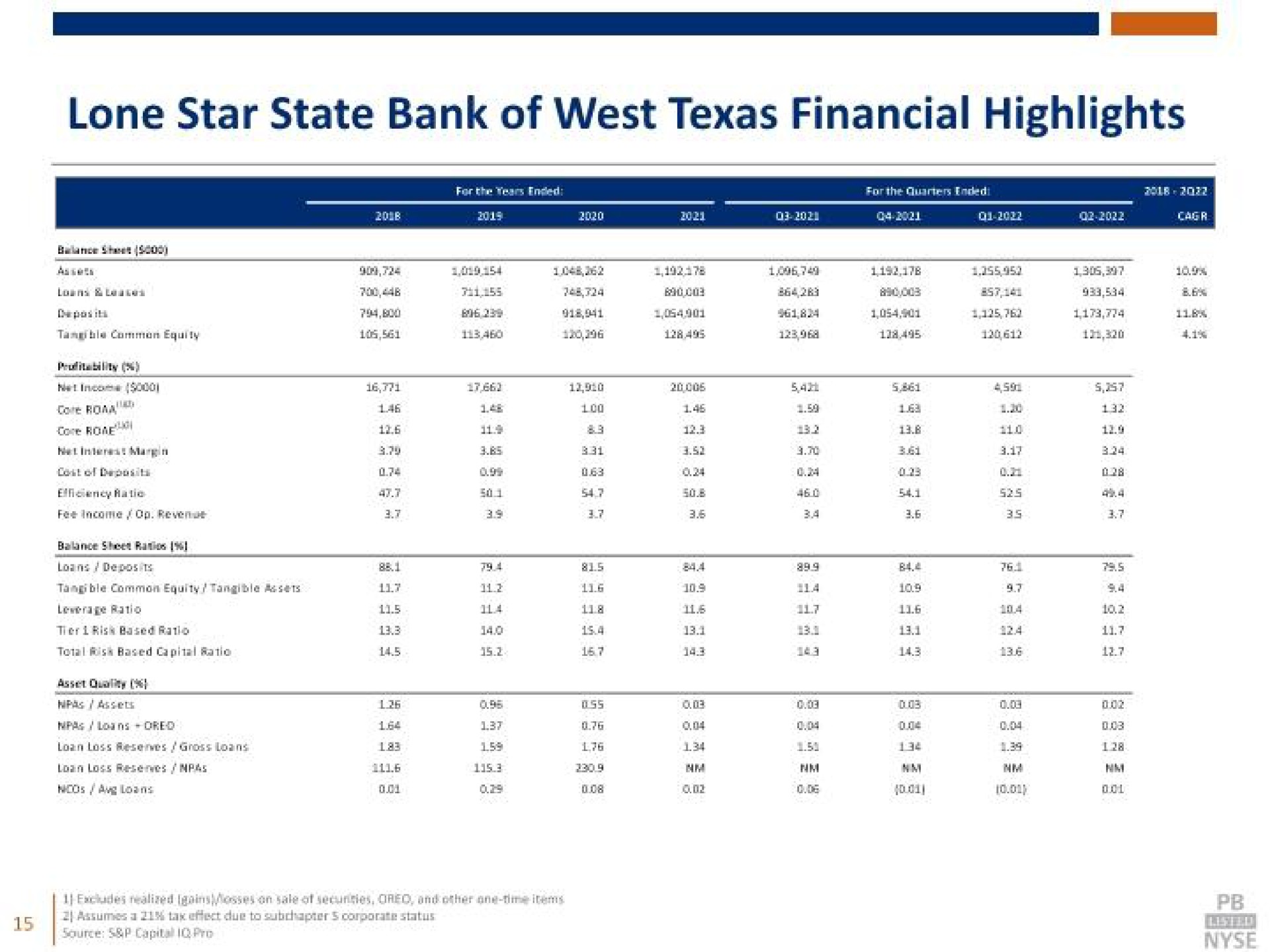 lone star state bank of west financial highlights | Prosperity Bancshares