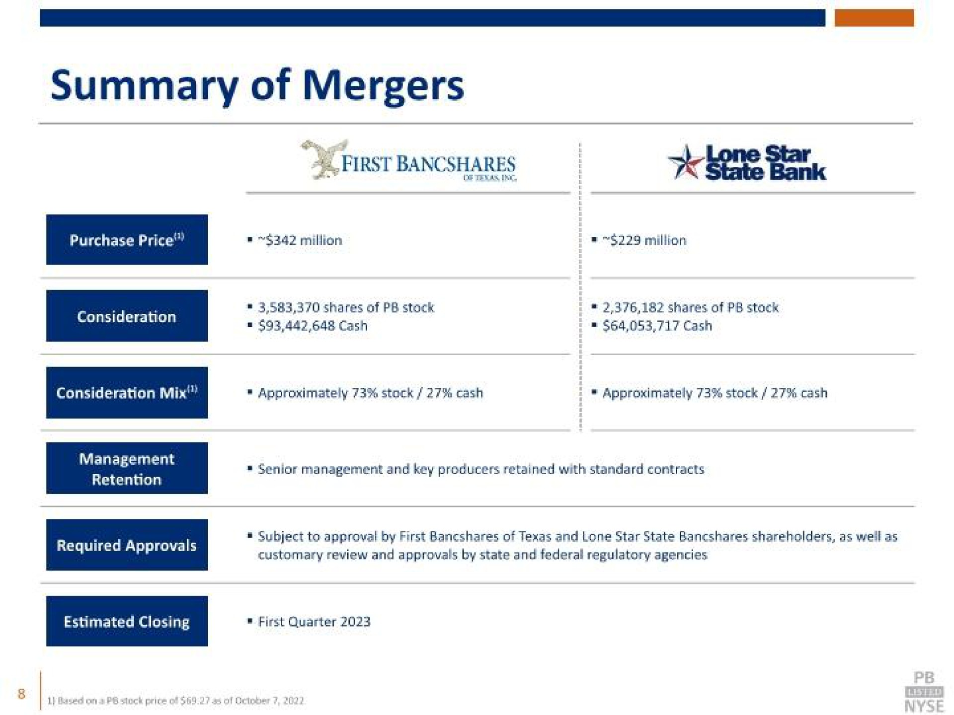 summary of mergers | Prosperity Bancshares