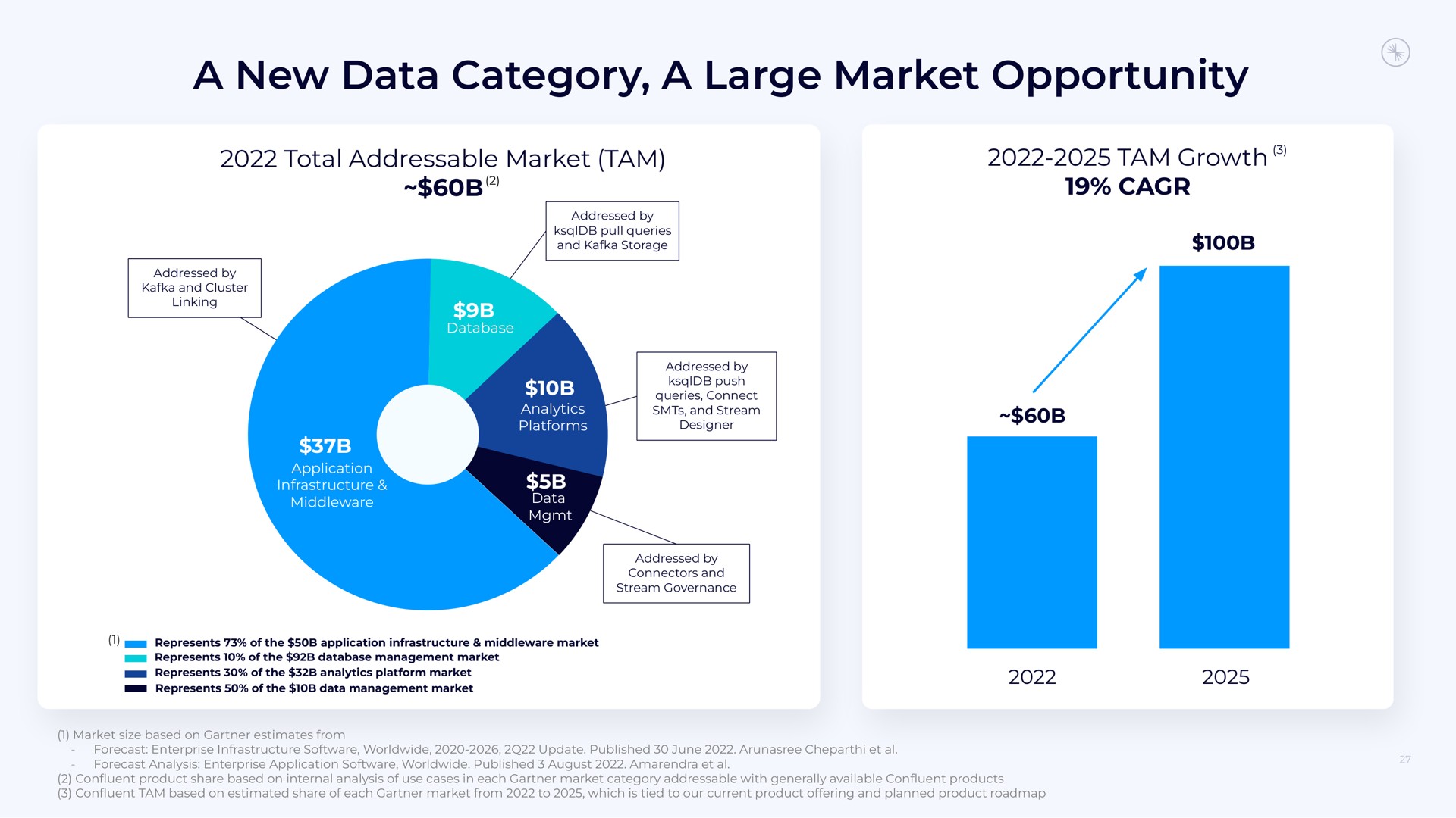 a new data category a large market opportunity | Confluent