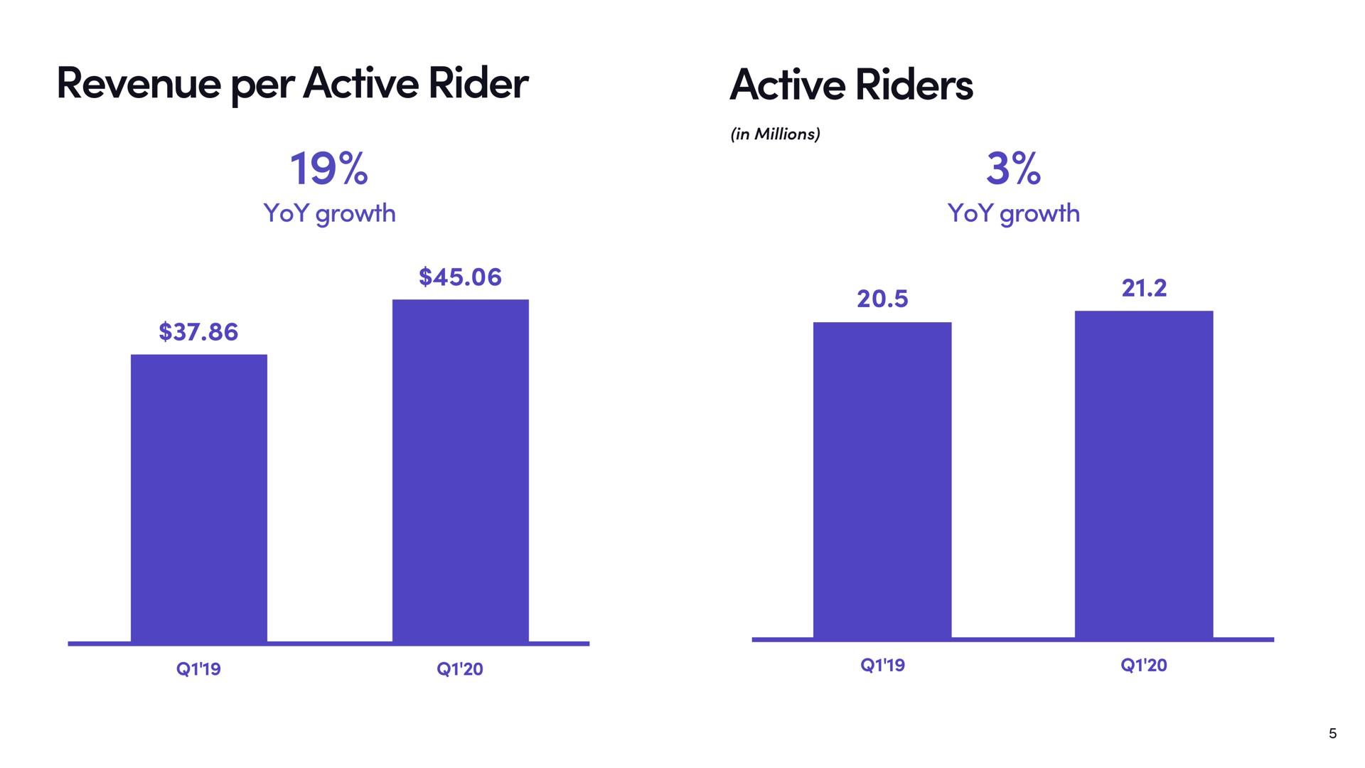 revenue per active rider active riders yoy growth yoy growth | Lyft