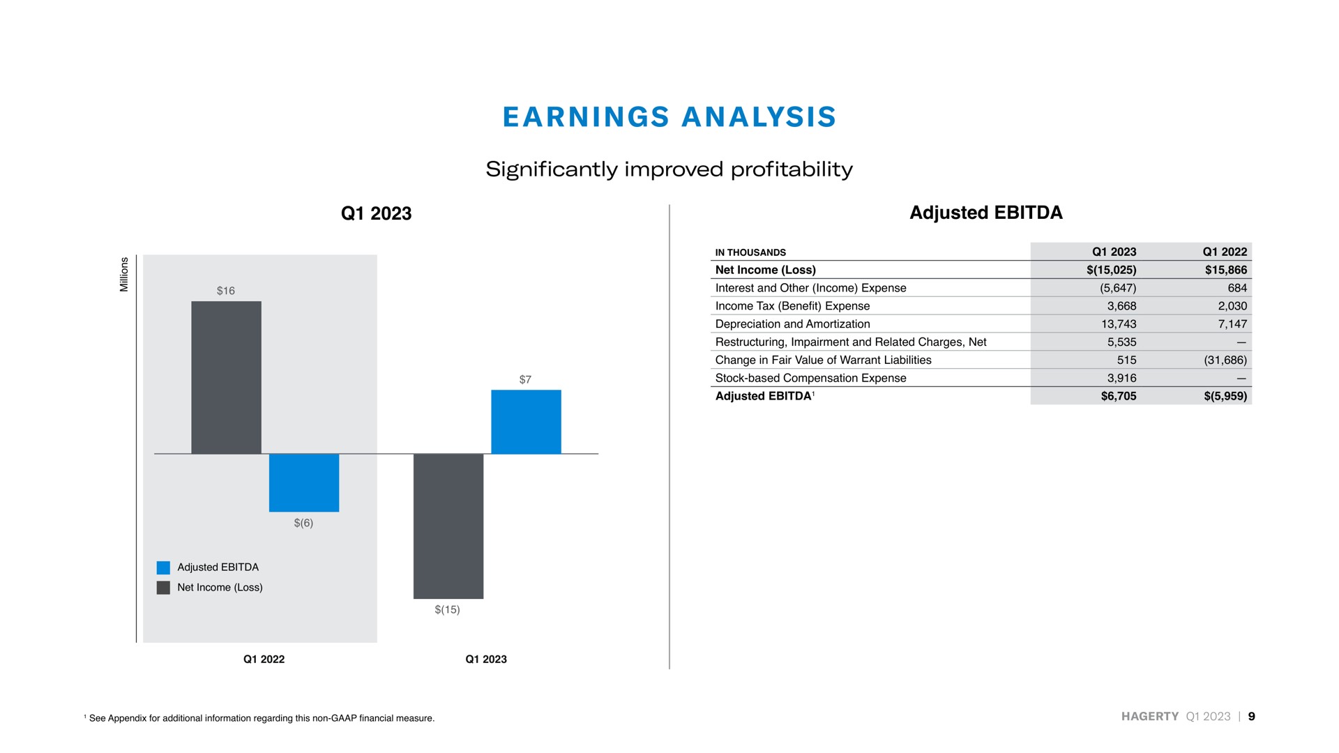 adjusted earnings analysis significantly improved profitability net income loss | Hagerty