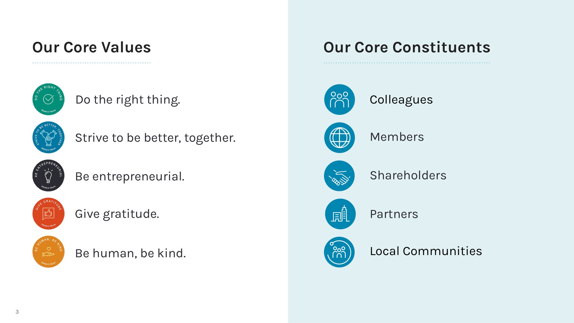 our core values our core constituents do the right thing strive to be better together be entrepreneurial give gratitude be human be kind colleagues members shareholders partners local communities | WeWork