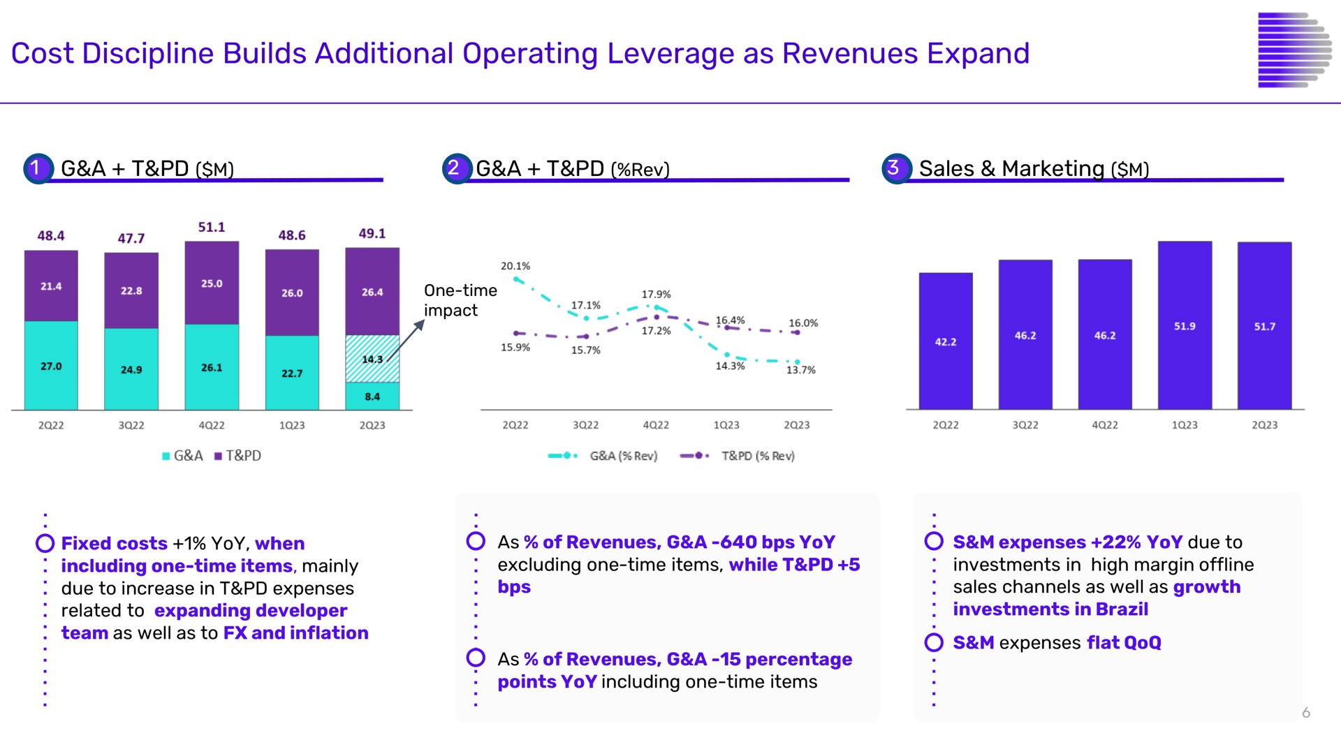 cost discipline builds additional operating leverage as revenues expand | Despegar