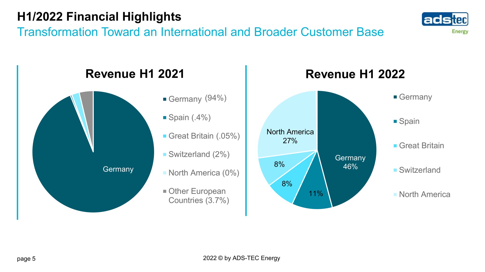 financial highlights transformation toward an international and customer base revenue revenue | ads-tec Energy