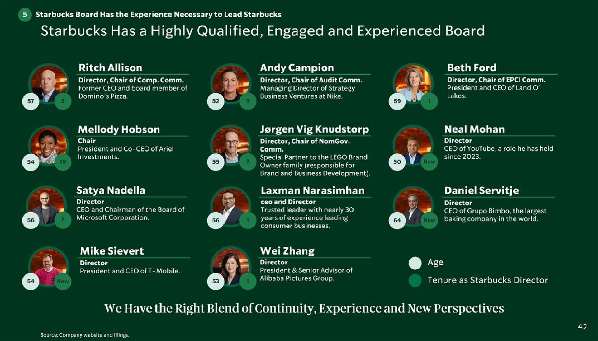 has a highly qualified engaged and experienced board is i we have the right blend of continuity experience and new perspectives | Starbucks