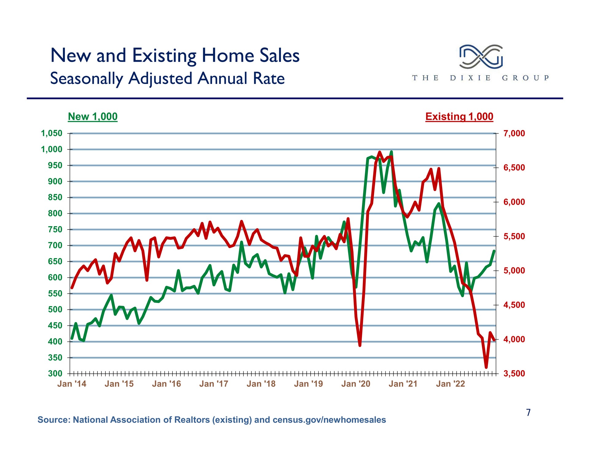 new and existing home sales seasonally adjusted annual rate the dixie group | The Dixie Group