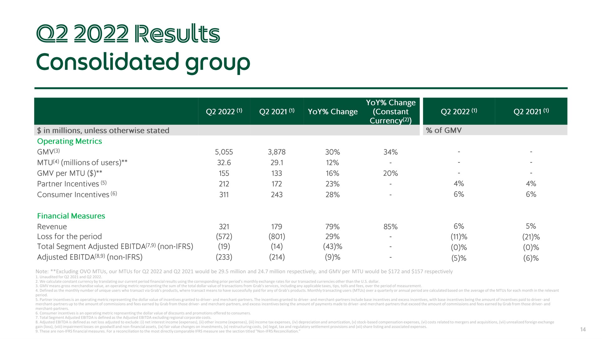 results consolidated group | Grab