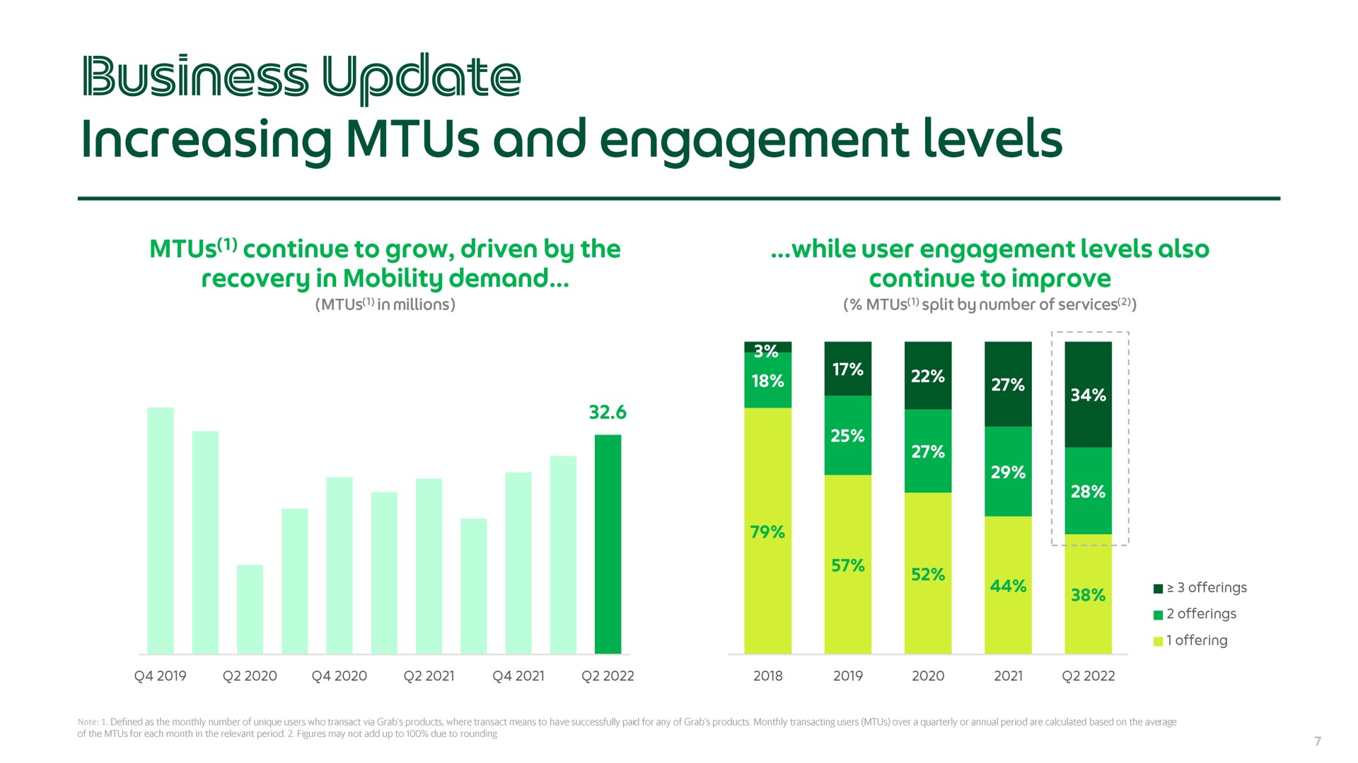 business update increasing and engagement levels | Grab