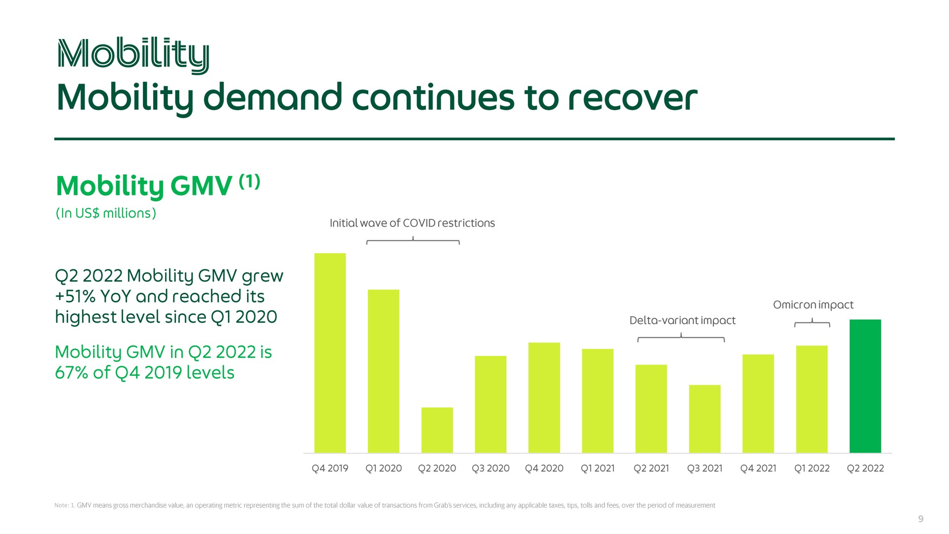 mobility demand continues to recover | Grab