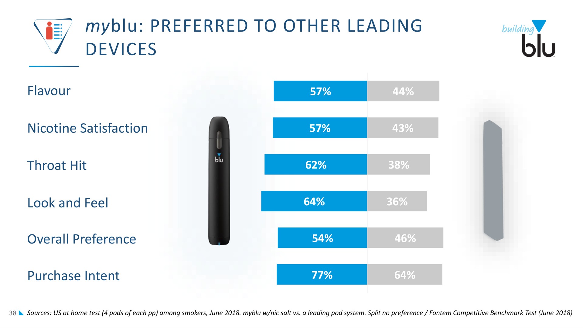 preferred to other leading devices | Imperial Brands