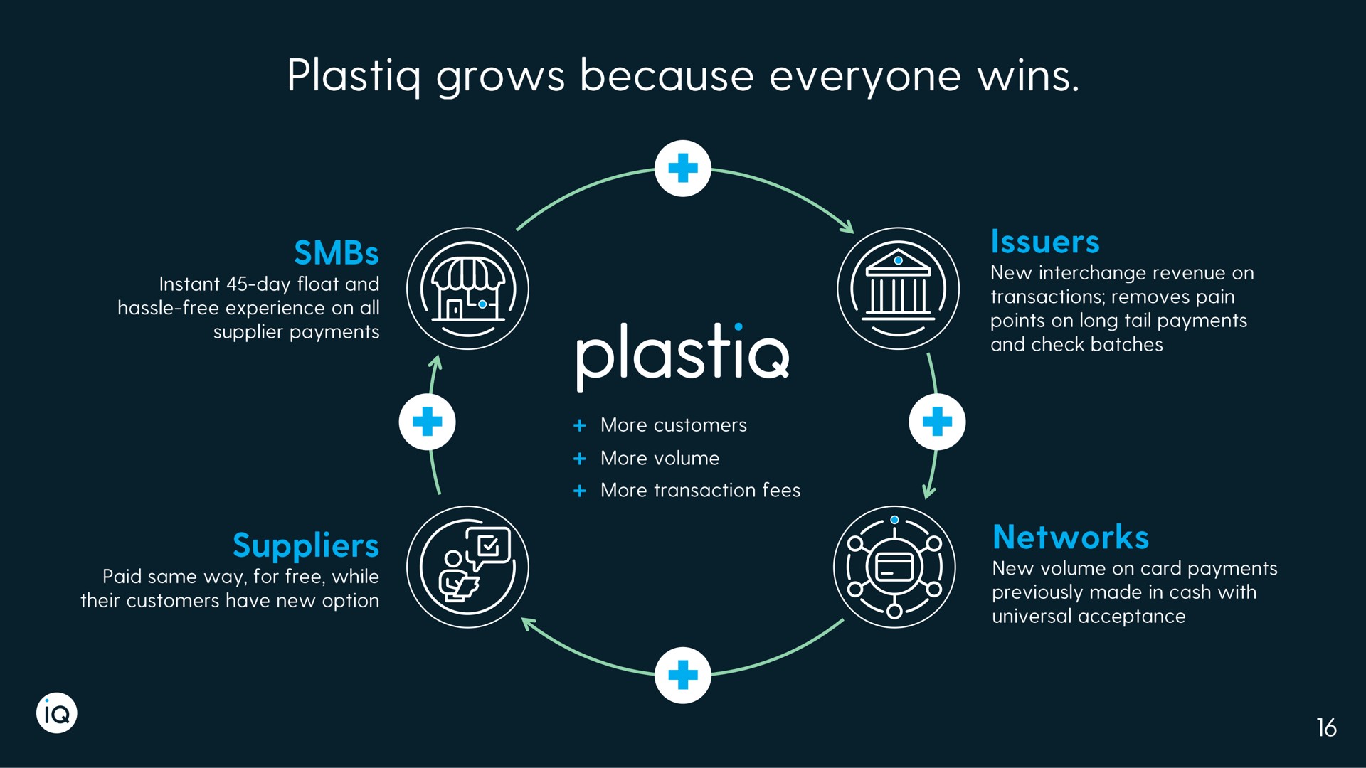 grows because everyone wins suppliers | Plastiq