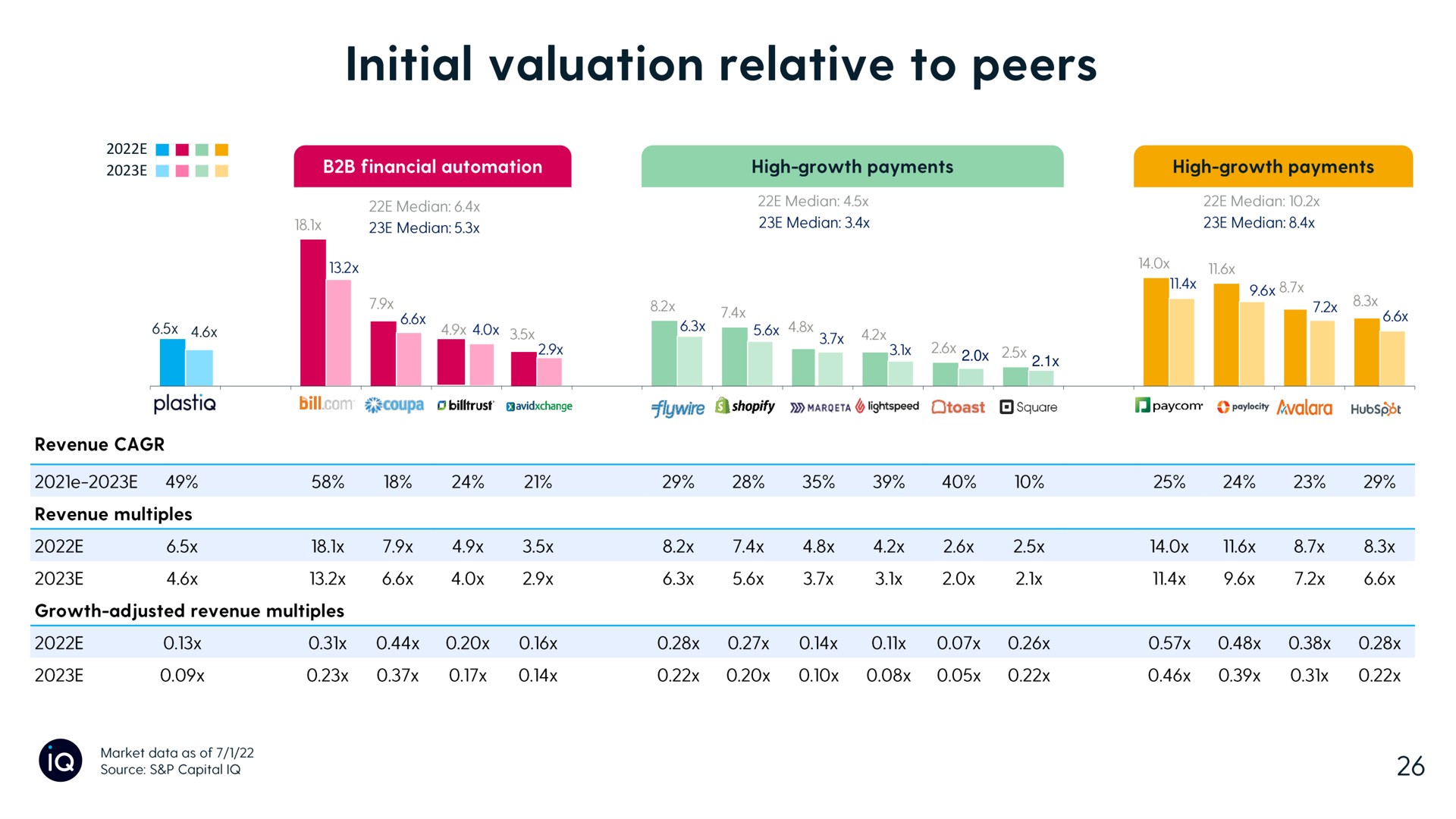 initial valuation relative to peers | Plastiq