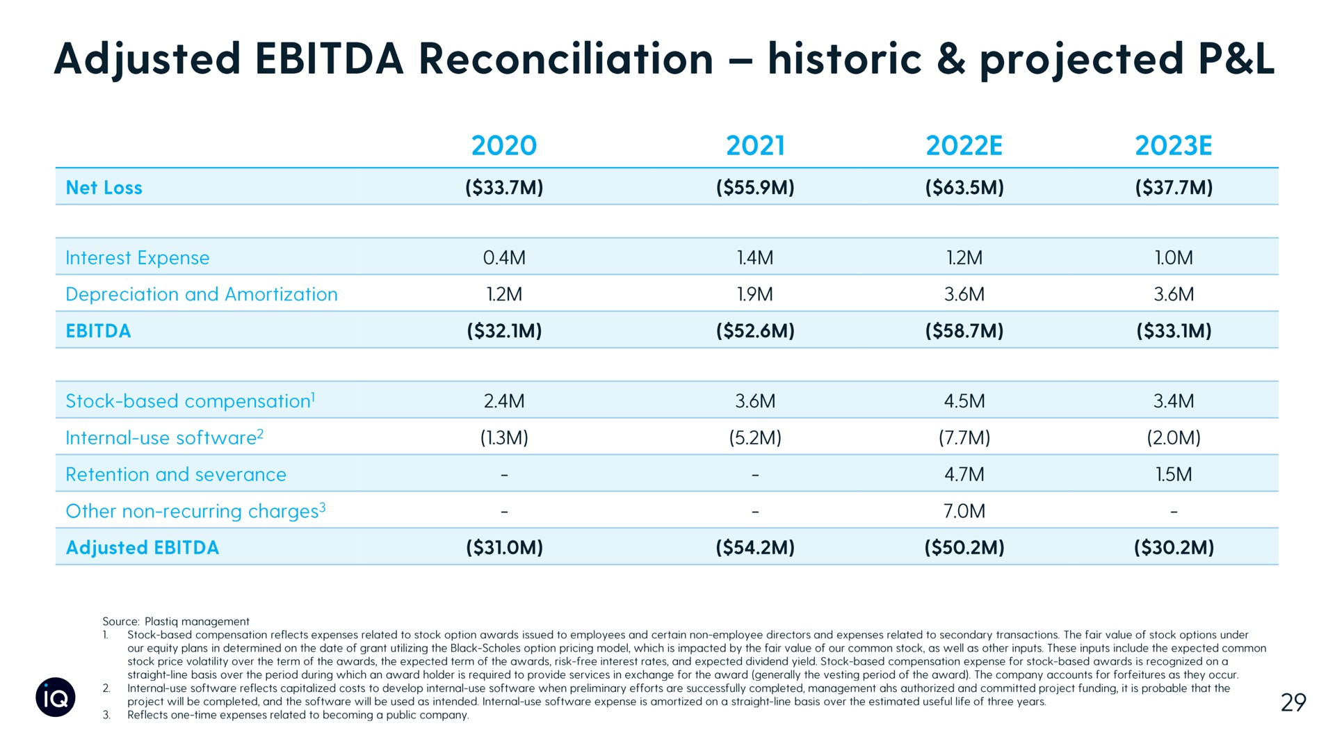 adjusted reconciliation historic projected | Plastiq