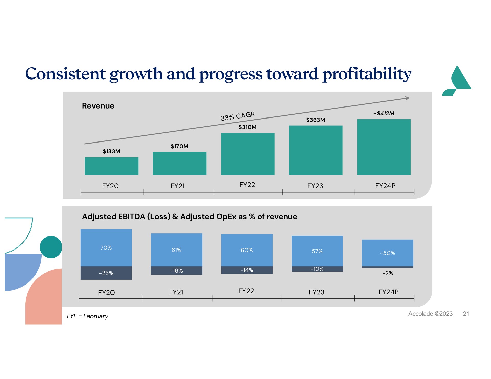 consistent growth and progress toward profitability | Accolade
