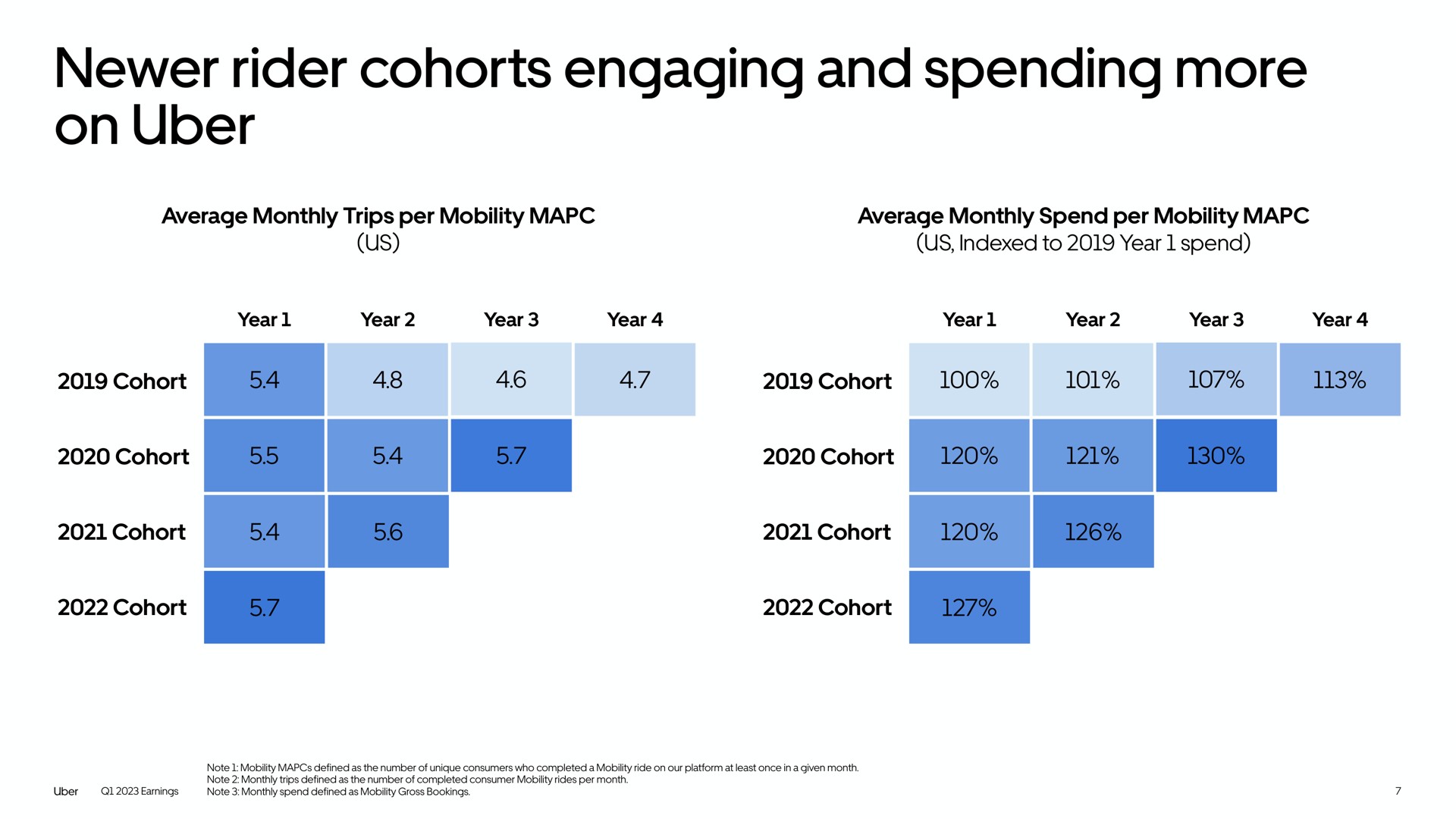 rider cohorts engaging and spending more on | Uber