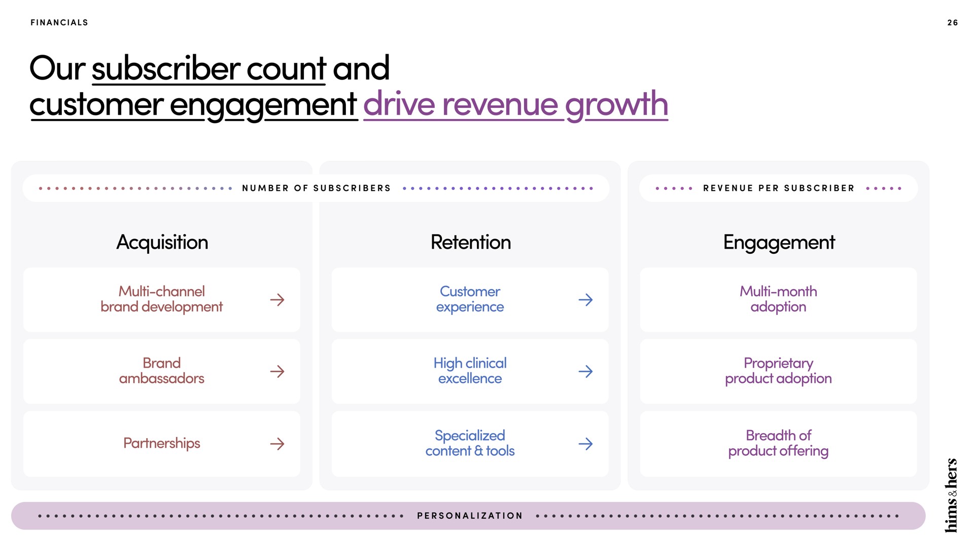 our subscriber count and customer engagement drive revenue growth | Hims & Hers