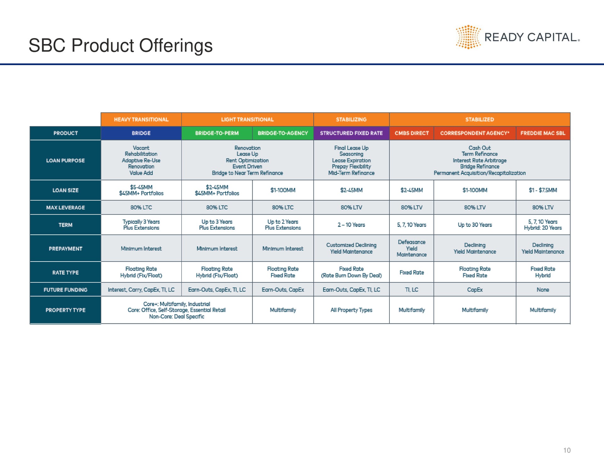product offerings | Ready Capital