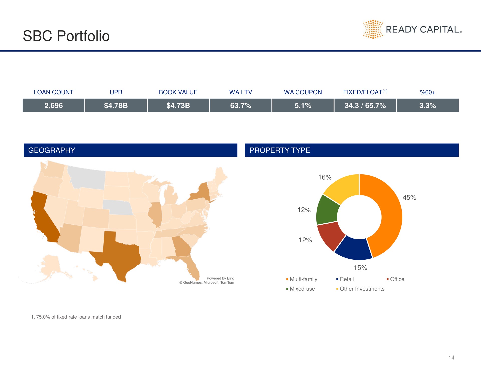 portfolio ready capital | Ready Capital