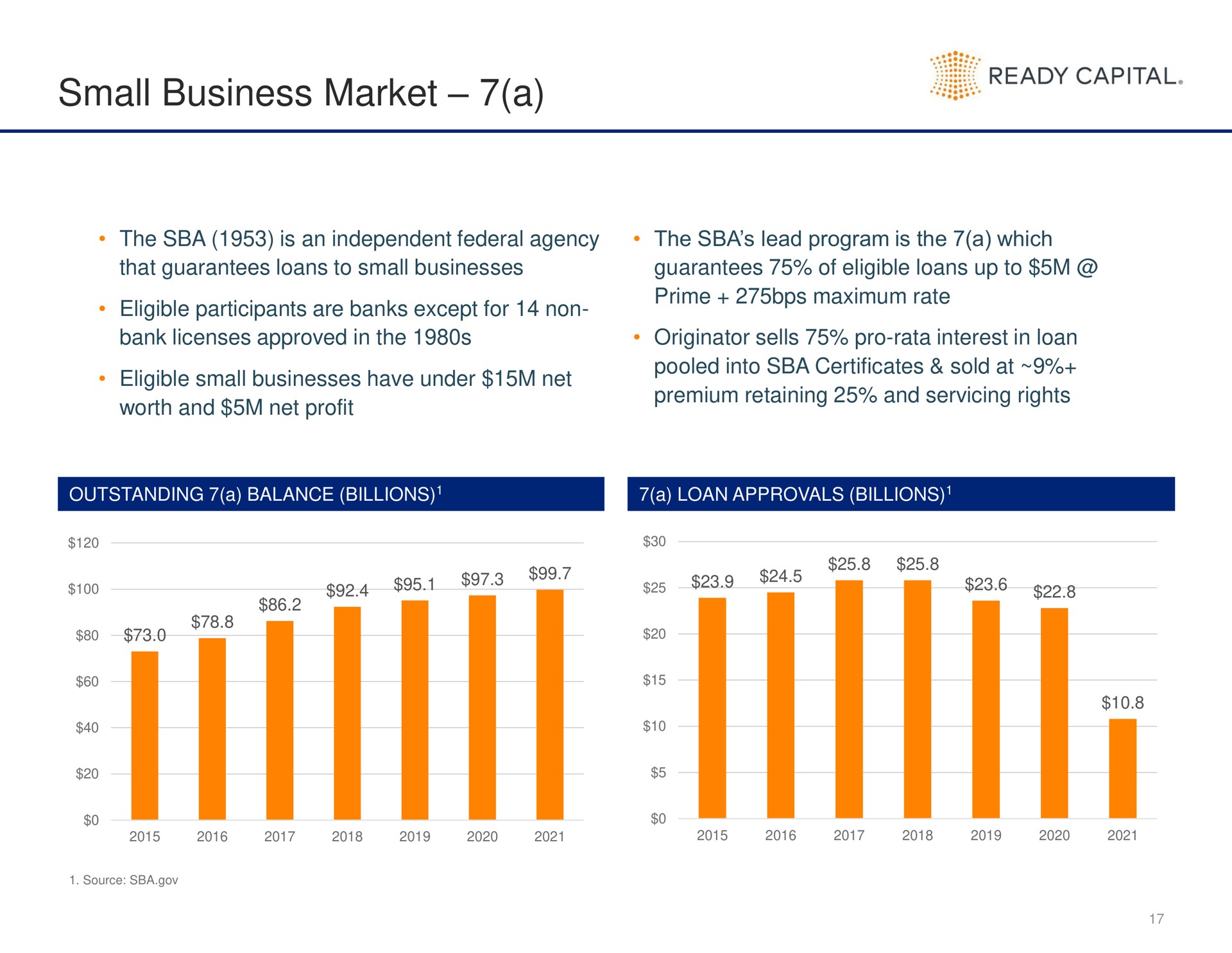 small business market a | Ready Capital