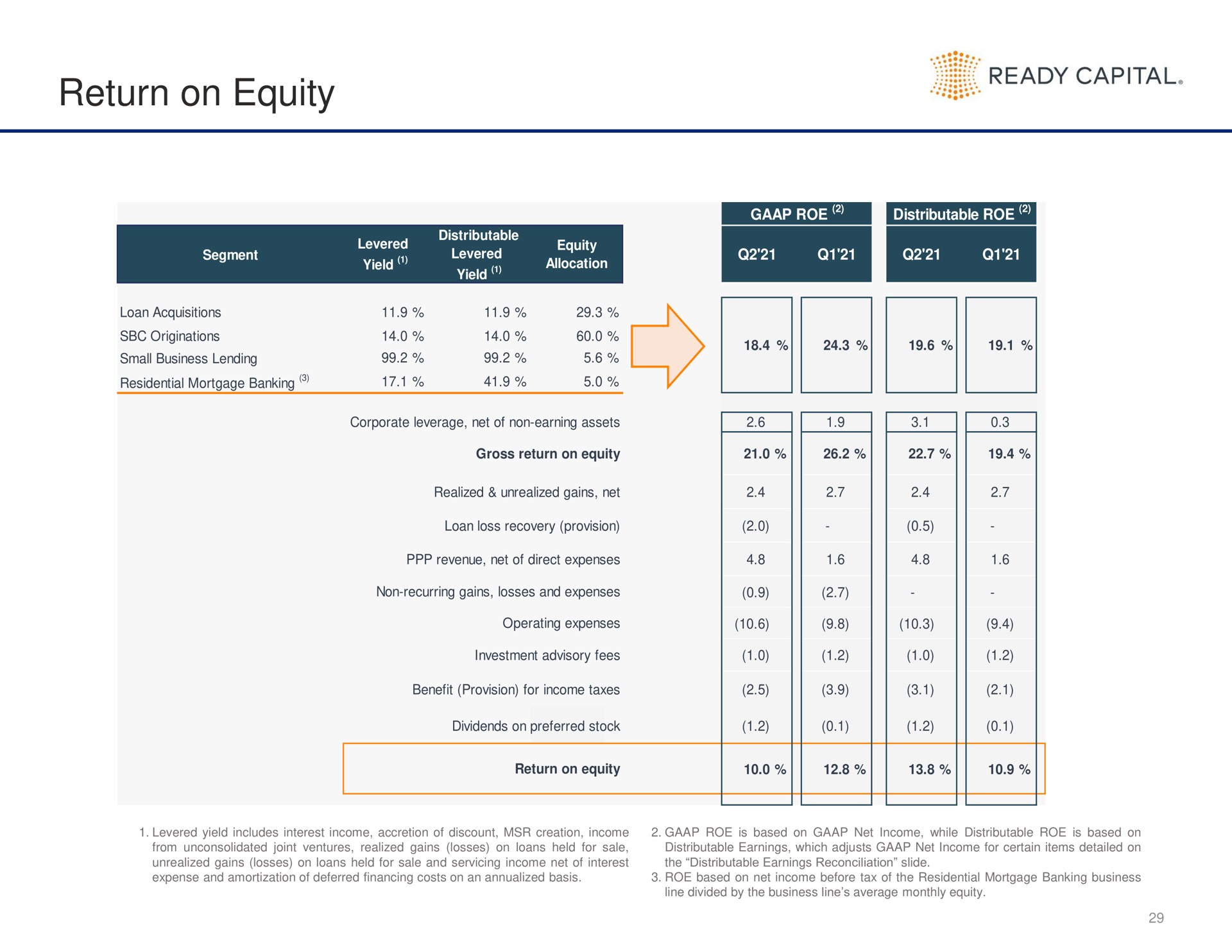 return on equity | Ready Capital