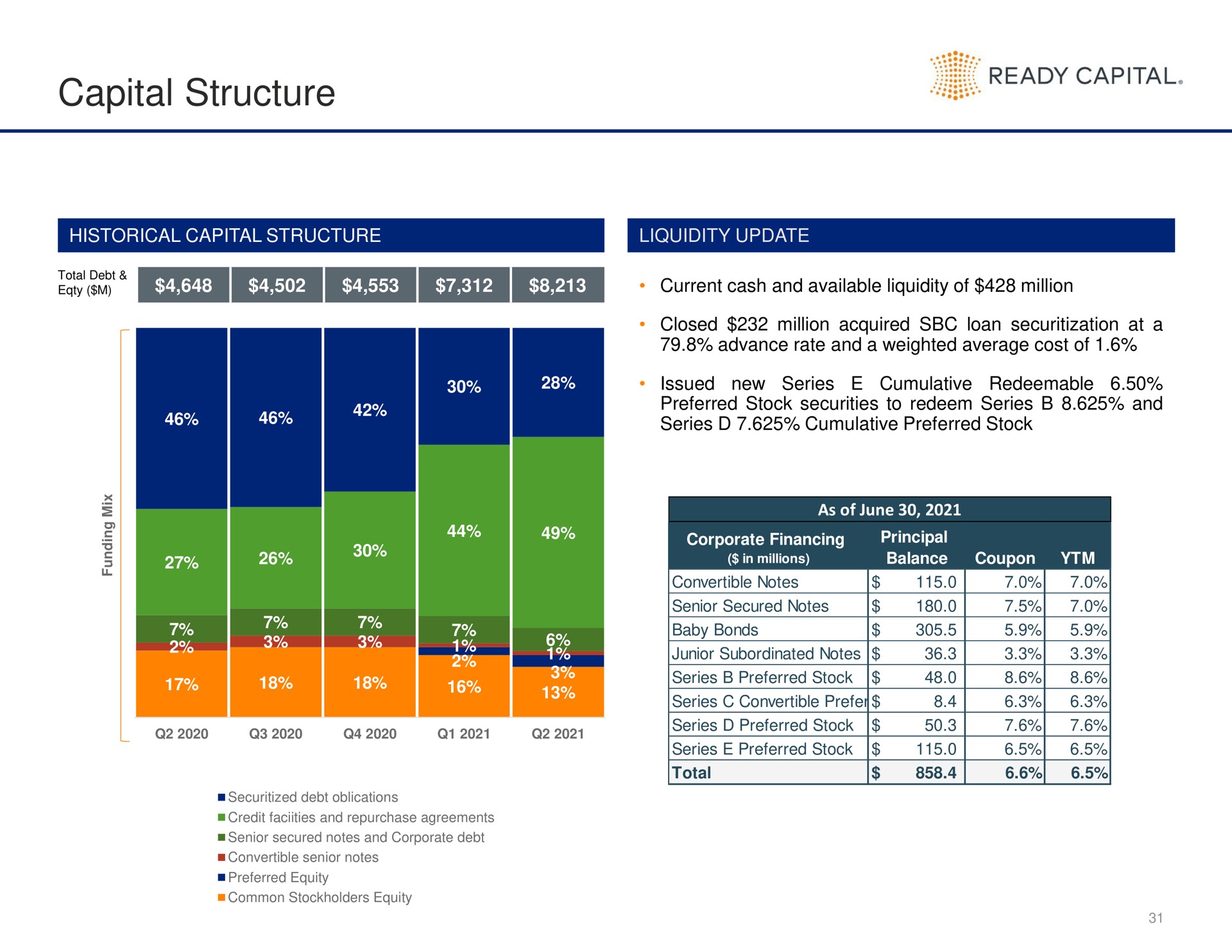 capital structure | Ready Capital