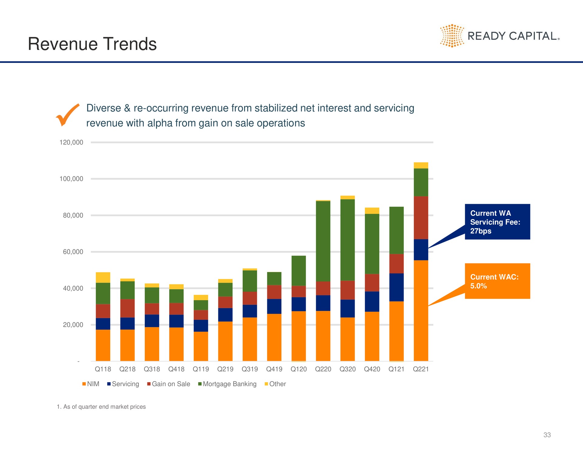 revenue trends | Ready Capital